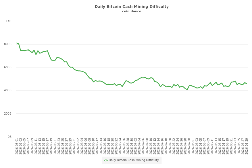 Daily Bitcoin Cash Mining Difficulty