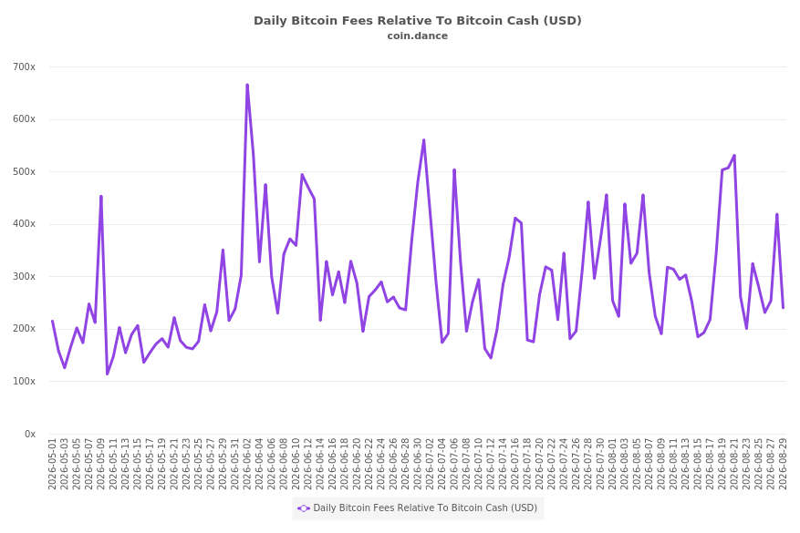 Bitcoin Fees Relative To Bitcoin Cash (USD)