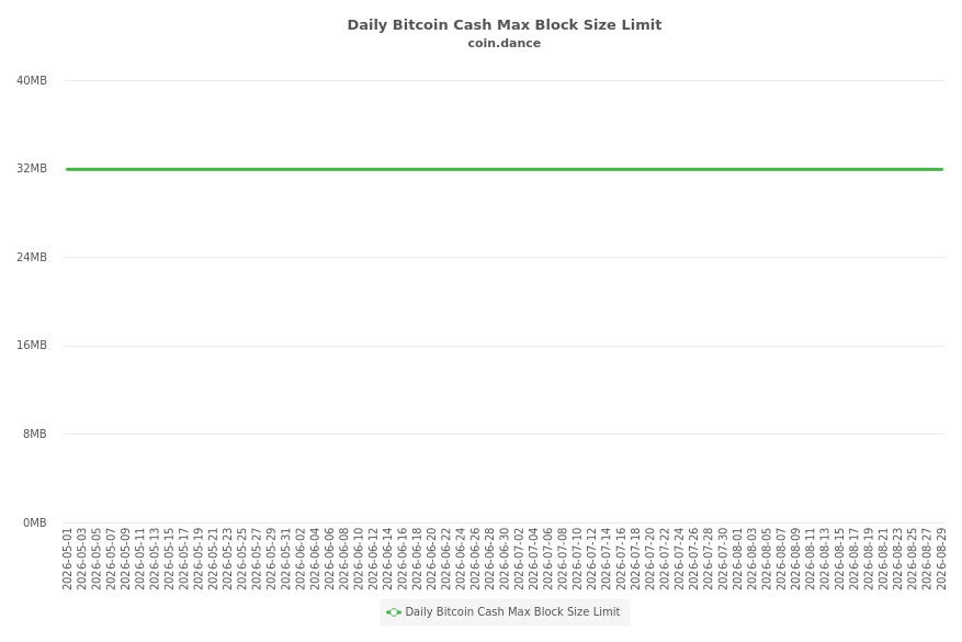 Daily Bitcoin Cash Max Block Size Limit
