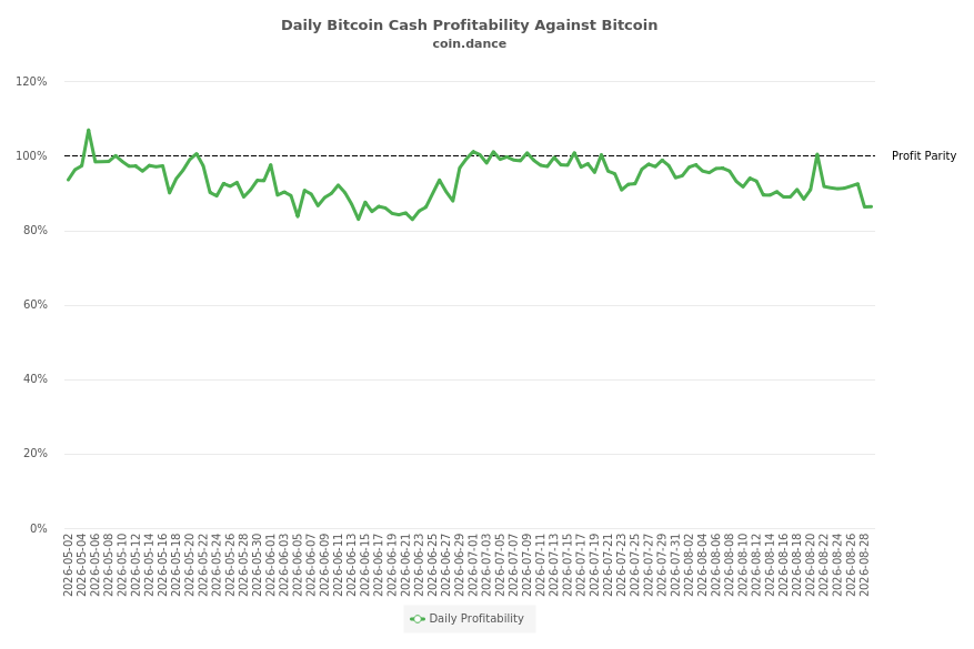 Bitcoin Cash Profitability Against Bitcoin