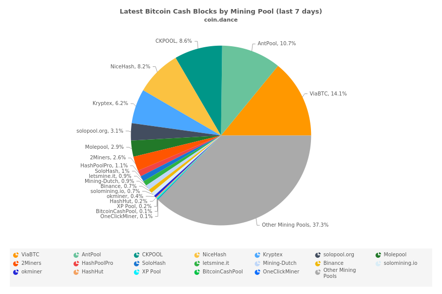 Latest Bitcoin Cash Blocks by Mining Pool (last 7 days)