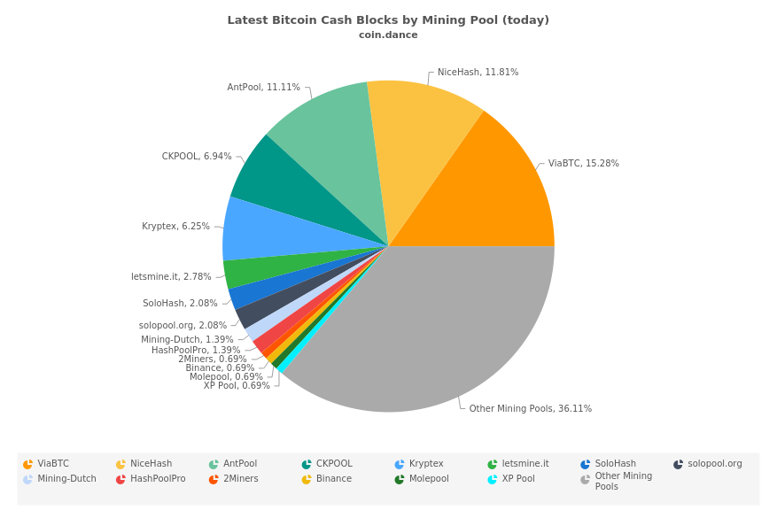 Latest Bitcoin Cash Blocks by Mining Pool (today)